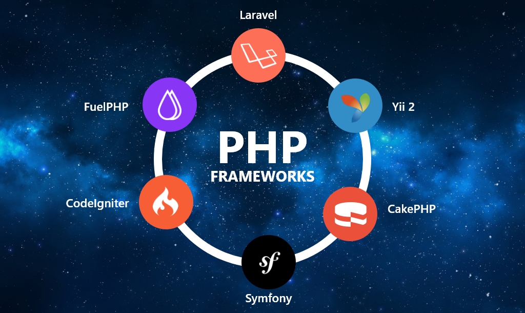 php frameworks compared