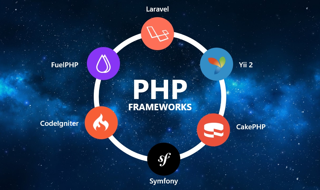 PHP Frameworks Compared